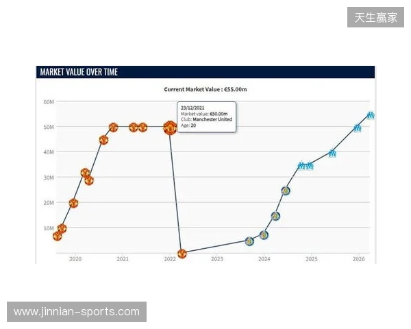 格林伍德身价上涨至5500万欧,超越曼联时期巅峰身价