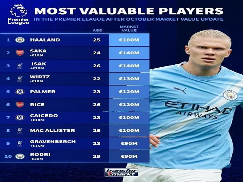 德转更新英超跌幅前10:伊萨克、维尔茨跌2000万欧元最高